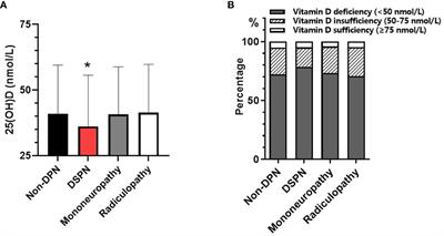 Association of vitamin D deficiency and subclinical diabetic peripheral neuropathy in type 2 diabetes patients